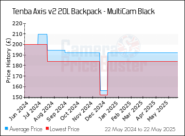 Best Price History for the Tenba Axis v2 20L Backpack - MultiCam Black