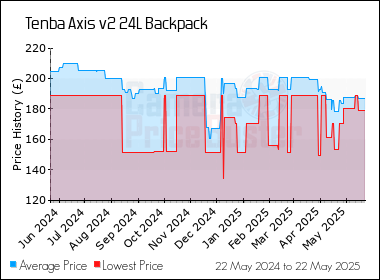 Best Price History for the Tenba Axis v2 24L Backpack