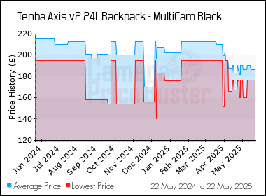 Best Price History for the Tenba Axis v2 24L Backpack - MultiCam Black