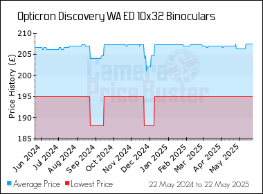 Best Price History for the Opticron Discovery WA ED 10x32 Binoculars