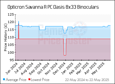 Best Price History for the Opticron Savanna R PC Oasis 8x33 Binoculars