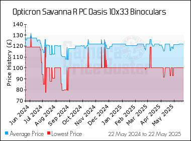 Best Price History for the Opticron Savanna R PC Oasis 10x33 Binoculars