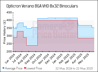 Best Price History for the Opticron Verano BGA VHD 8x32 Binoculars