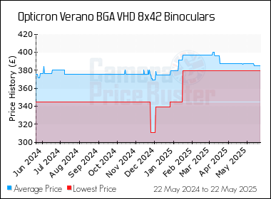Best Price History for the Opticron Verano BGA VHD 8x42 Binoculars
