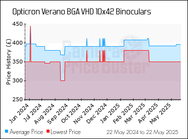 Best Price History for the Opticron Verano BGA VHD 10x42 Binoculars
