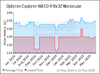 Best Price History for the Opticron Explorer WA ED-R 8x32 Monocular