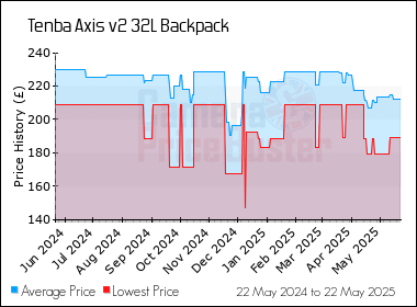 Best Price History for the Tenba Axis v2 32L Backpack