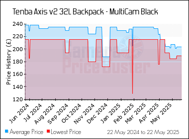 Best Price History for the Tenba Axis v2 32L Backpack - MultiCam Black
