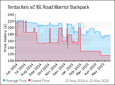Best Price History for the Tenba Axis v2 16L Road Warrior Backpack