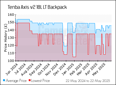 Best Price History for the Tenba Axis v2 18L LT Backpack