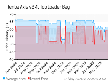 Best Price History for the Tenba Axis v2 4L Top Loader Bag