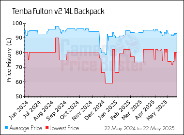 Best Price History for the Tenba Fulton v2 14L Backpack