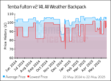 Best Price History for the Tenba Fulton v2 14L All Weather Backpack