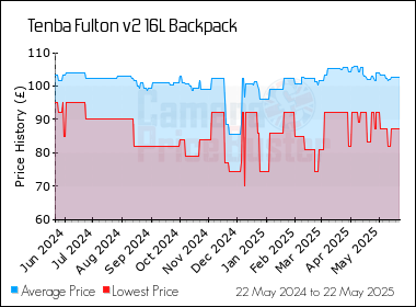 Best Price History for the Tenba Fulton v2 16L Backpack