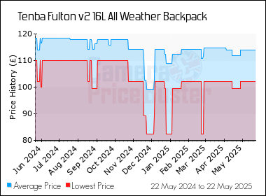 Best Price History for the Tenba Fulton v2 16L All Weather Backpack