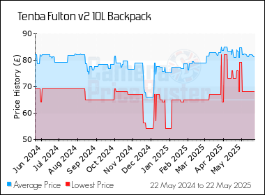 Best Price History for the Tenba Fulton v2 10L Backpack