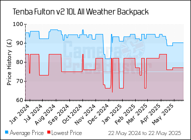 Best Price History for the Tenba Fulton v2 10L All Weather Backpack