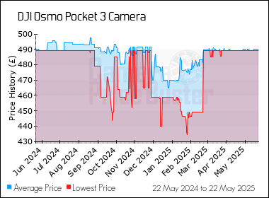 Best Price History for the DJI Osmo Pocket 3 Camera
