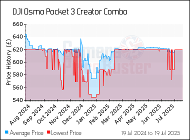 Best Price History for the DJI Osmo Pocket 3 Creator Combo