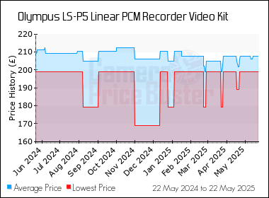 Best Price History for the Olympus LS-P5 Linear PCM Recorder Video Kit