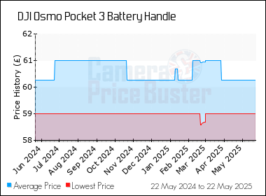 Best Price History for the DJI Osmo Pocket 3 Battery Handle
