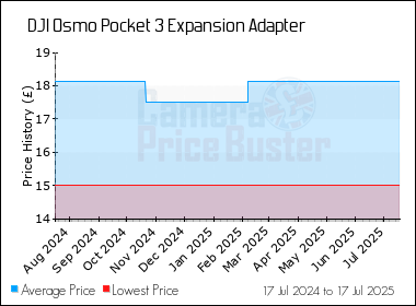 Best Price History for the DJI Osmo Pocket 3 Expansion Adapter