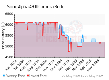 Best Price History for the Sony Alpha A9 III Camera Body