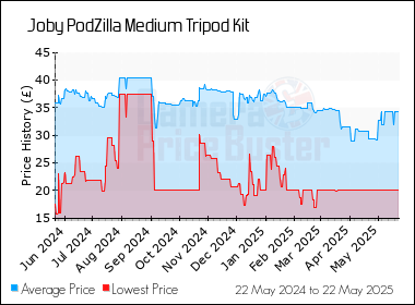 Best Price History for the Joby PodZilla Medium Tripod Kit