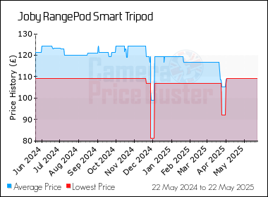 Best Price History for the Joby RangePod Smart Tripod