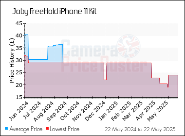 Best Price History for the Joby FreeHold iPhone 11 Kit