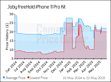 Best Price History for the Joby FreeHold iPhone 11 Pro Kit