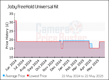 Best Price History for the Joby FreeHold Universal Kit