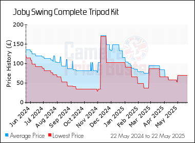 Best Price History for the Joby Swing Complete Tripod Kit