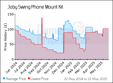 Best Price History for the Joby Swing Phone Mount Kit