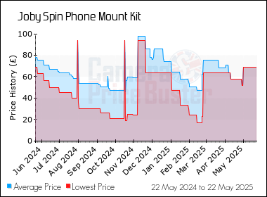Best Price History for the Joby Spin Phone Mount Kit