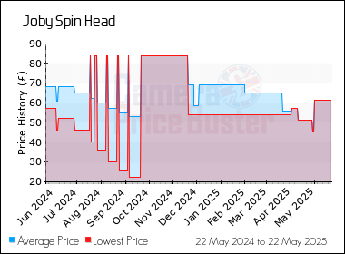 Best Price History for the Joby Spin Head