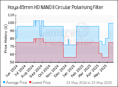 Best Price History for the Hoya 49mm HD NANO II Circular Polarising Filter