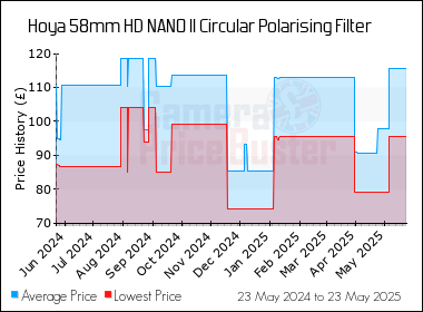 Best Price History for the Hoya 58mm HD NANO II Circular Polarising Filter