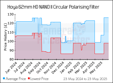 Best Price History for the Hoya 62mm HD NANO II Circular Polarising Filter