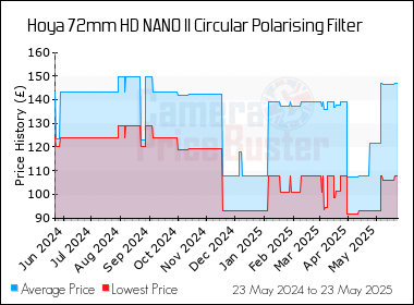 Best Price History for the Hoya 72mm HD NANO II Circular Polarising Filter