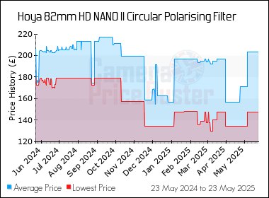 Best Price History for the Hoya 82mm HD NANO II Circular Polarising Filter