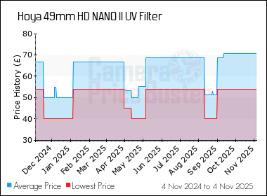 Best Price History for the Hoya 49mm HD NANO II UV Filter
