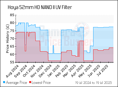 Best Price History for the Hoya 52mm HD NANO II UV Filter