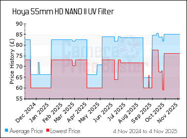 Best Price History for the Hoya 55mm HD NANO II UV Filter