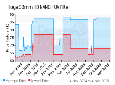 Best Price History for the Hoya 58mm HD NANO II UV Filter