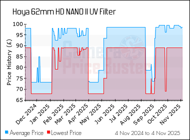 Best Price History for the Hoya 62mm HD NANO II UV Filter