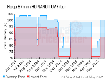 Best Price History for the Hoya 67mm HD NANO II UV Filter