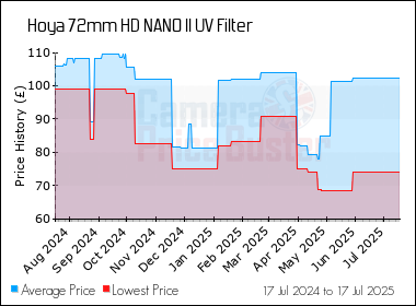 Best Price History for the Hoya 72mm HD NANO II UV Filter