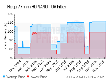 Best Price History for the Hoya 77mm HD NANO II UV Filter