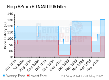 Best Price History for the Hoya 82mm HD NANO II UV Filter